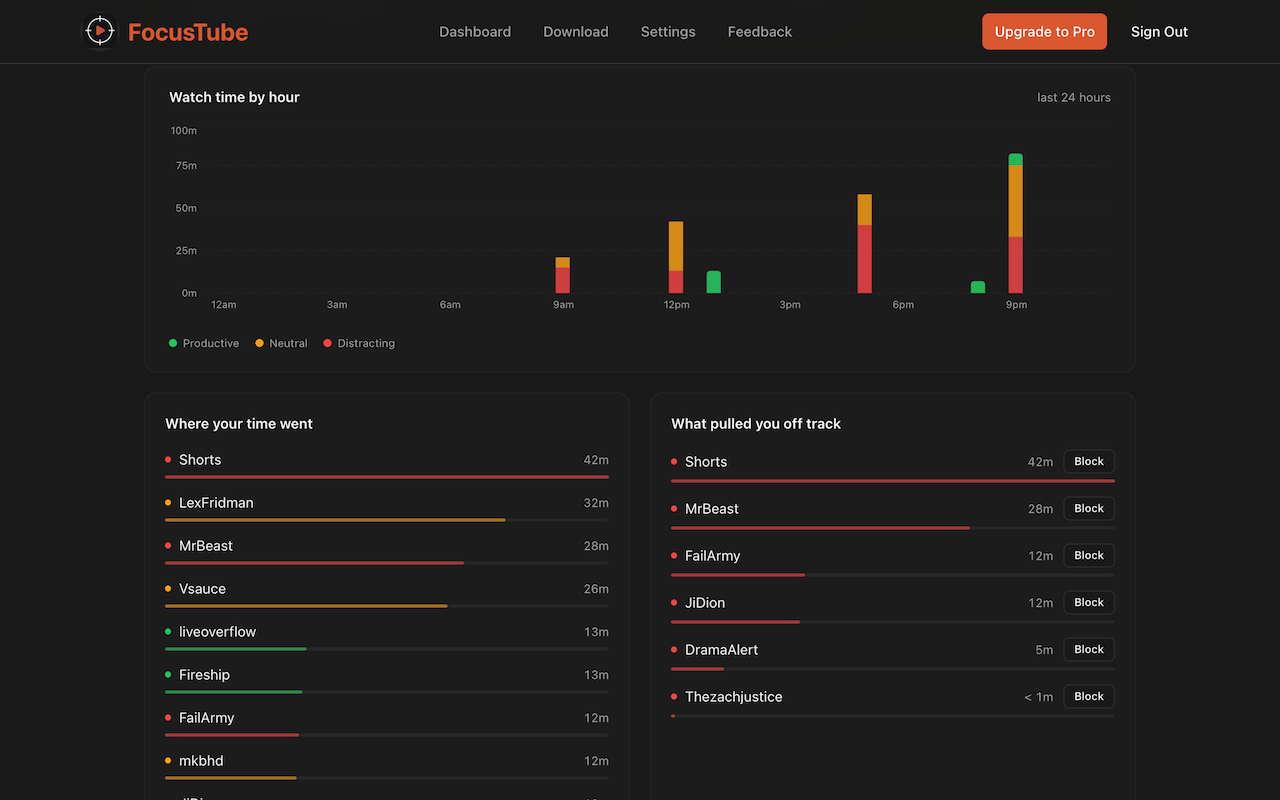 FocusTube dashboard showing focus score, watch time breakdown, and usage insights